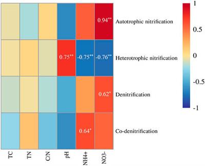 Nitrogen Fertilization of Lawns Enhanced Soil Nitrous Oxide Emissions by Increasing Autotrophic Nitrification